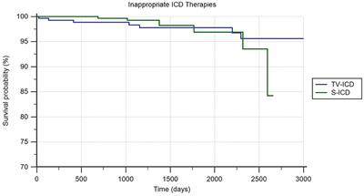 Device-Related Complications and Inappropriate Therapies Among Subcutaneous vs. Transvenous Implantable Defibrillator Recipients: Insight Monaldi Rhythm Registry